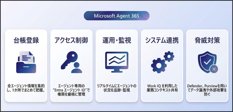 Agent 365】増え続ける「野良AI」をどう管理する？ エージェントを一元